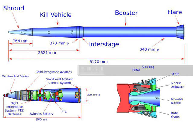 该款拦截弹由一级固体火箭助推器,一个动能拦截器(kkv)和整流罩组成