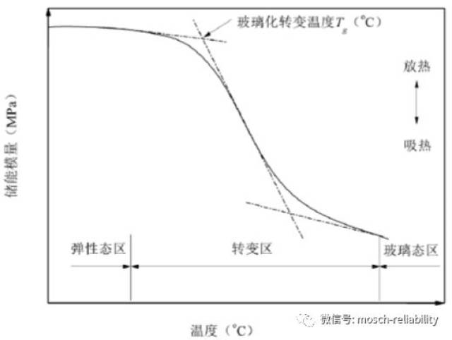 玻璃化转变温度测试方法介绍