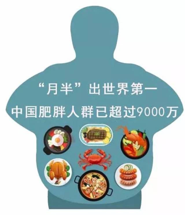 《柳叶刀》发表的关于全球成年人体重调查的报告显示:中国肥胖人口已