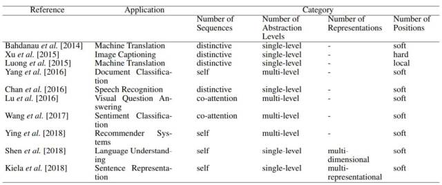 注意力模型深度综述:注意力类型和网络架构都