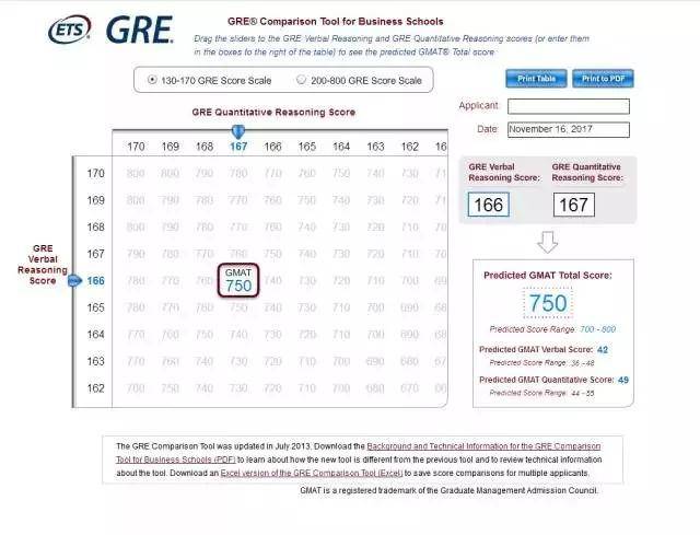 GRE与GMAT有什么区别?我应该考哪一个?