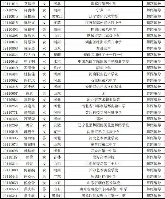 江南大学2019年舞蹈类专业校考合格考生名单(按姓名排序)