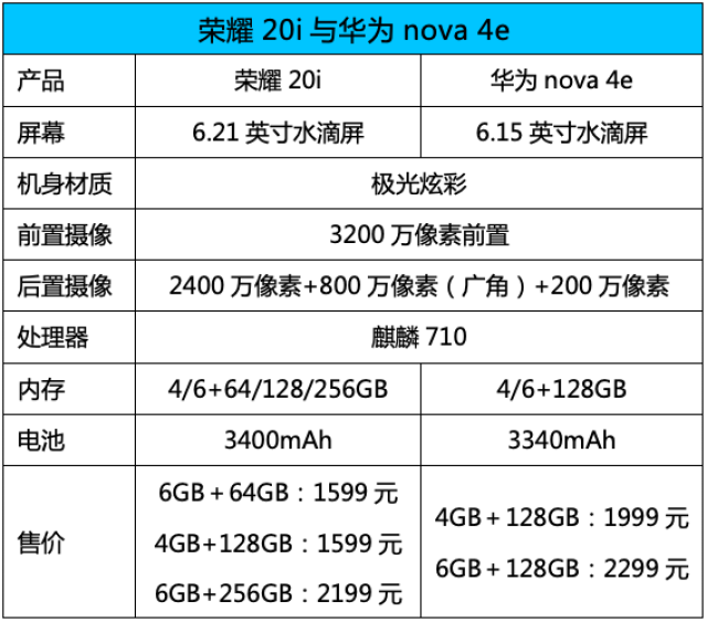 原创 从荣耀20i与华为nova 4e的撞脸,解读华为产品线的阳谋