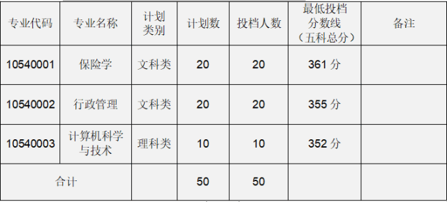 2019專插本各校投檔分數線彙總!你被錄取沒?