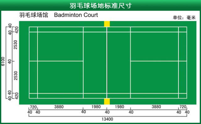 羽毛球场标准尺寸羽毛球单打场地为13.4m×5.18m,双打场地为13.4m×6.