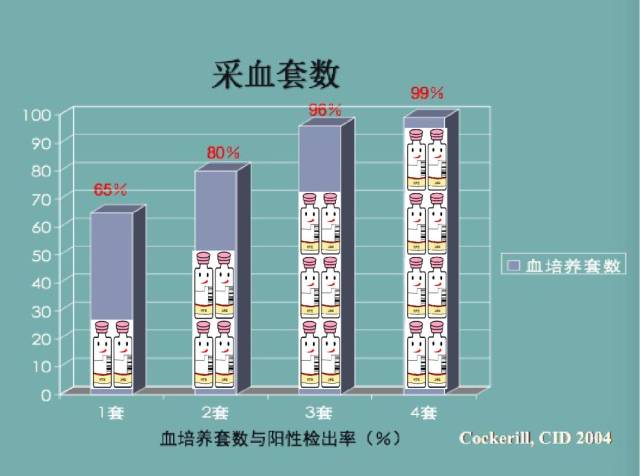 有些时候为了真正抓到凶手,不得不下点狠功夫抽几次血培养,这得听