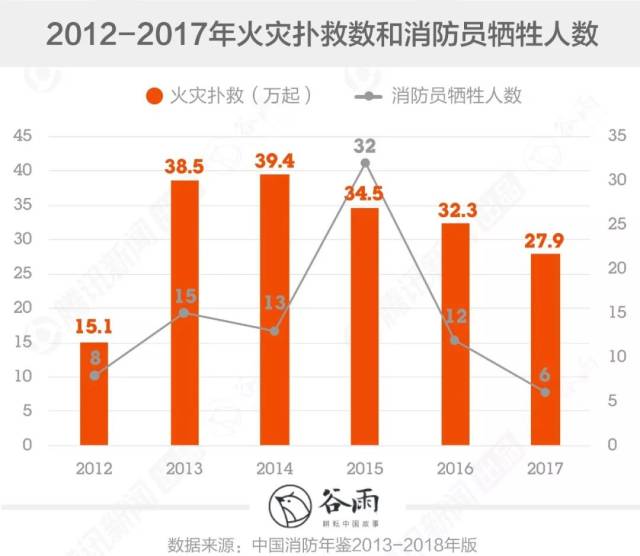 对比近年中美消防员伤亡数据:如何让英雄不再受伤?