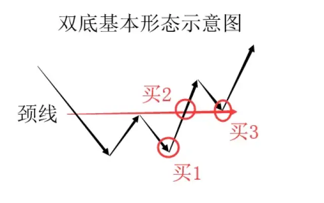 双肩底形态图片