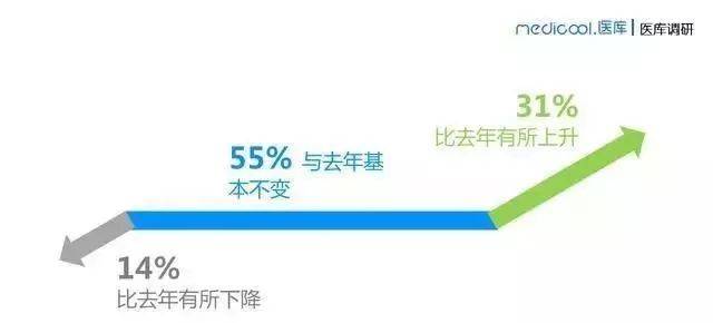 2018医生薪酬报告,人均年收入超7万,你超过平