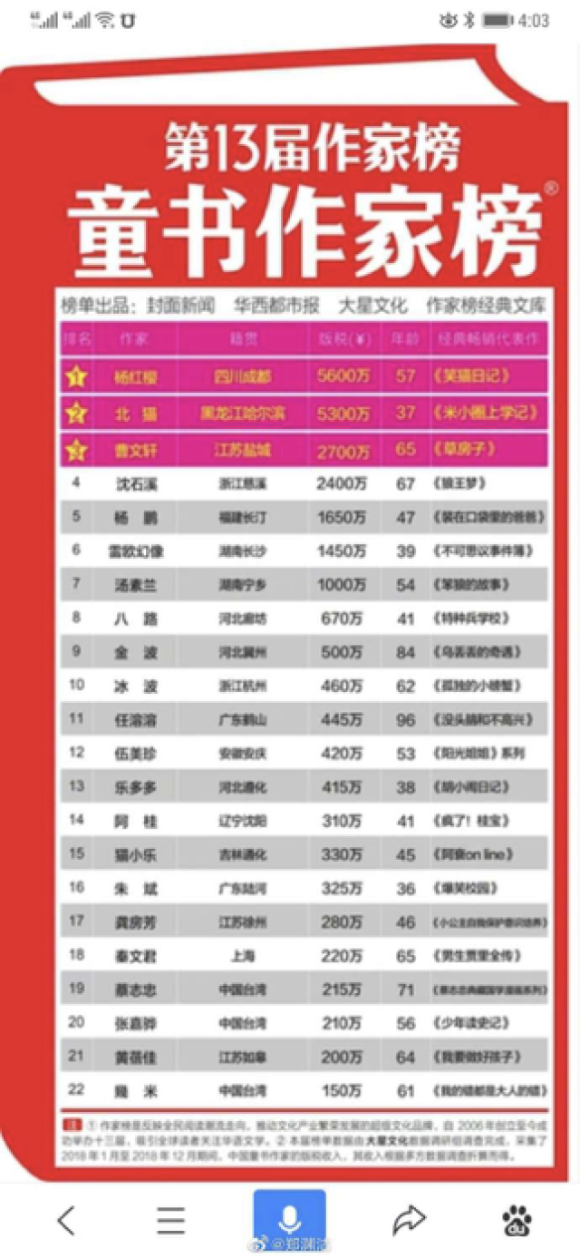 郑渊洁主动拒绝“童书作家榜”， 炮轰曹文轩进校园售书_搜狐网