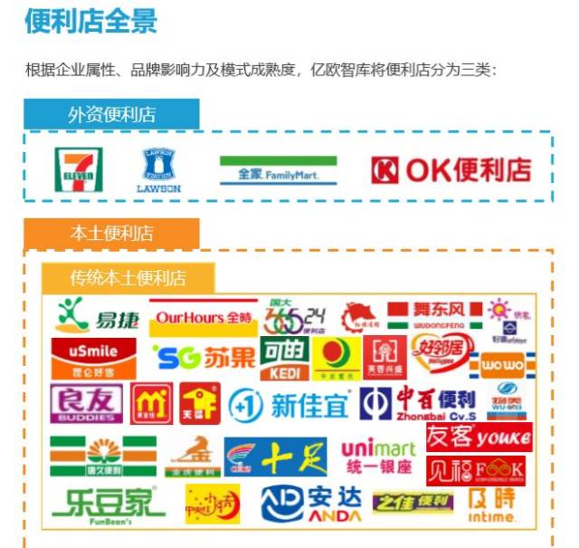 2019年中国便利店行业竞争格局