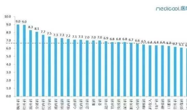 2018医生薪酬报告,人均年收入超7万,你超过平