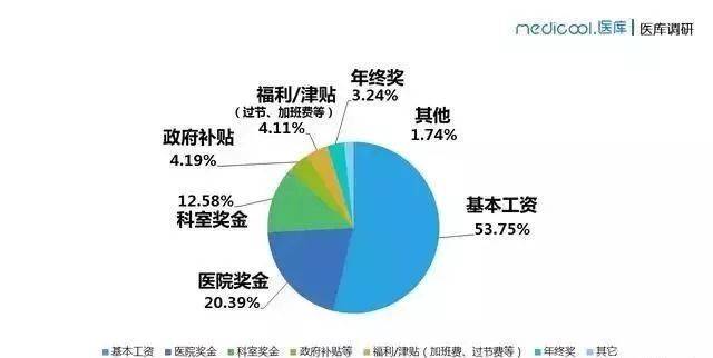 2018医生薪酬报告,人均年收入超7万,你超过平