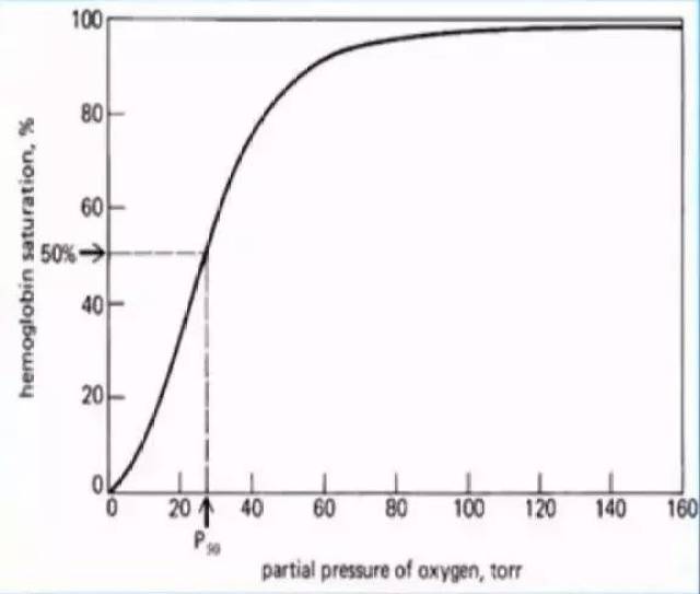氧解离曲线p50图片