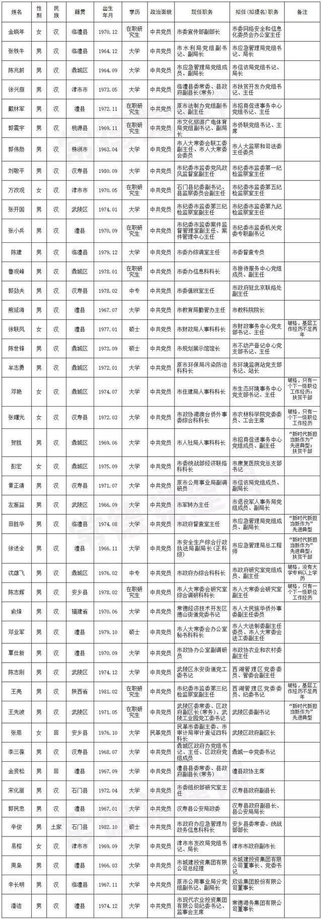 常德市44名领导干部任前公示