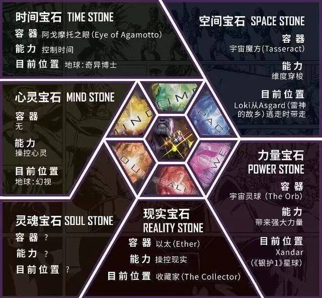 等到六颗无限宝石全部嵌入灭霸的手套上,这才东成西就,荣登极乐之境.