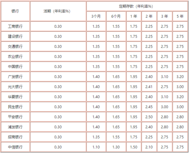 2019年最新銀行存款利率,看看存款到底能獲得多少利息