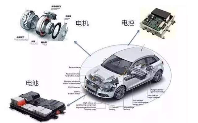能源汽车区别于传统车最核心的技术是「三电」,包括电驱动,电池,电控