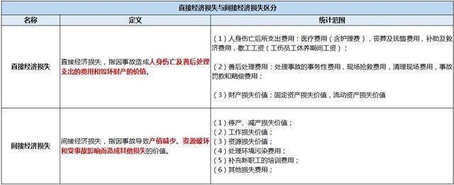 注册安全工程师执业资格考试中,关于事故直接经济损失和间接经济损失