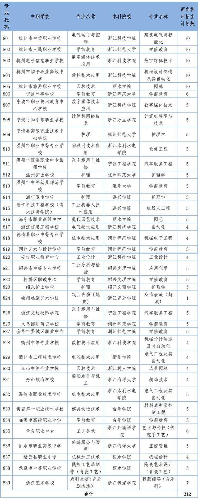 補充說明 中本一體試點 中職階段學制三年,本科階段學制四年.