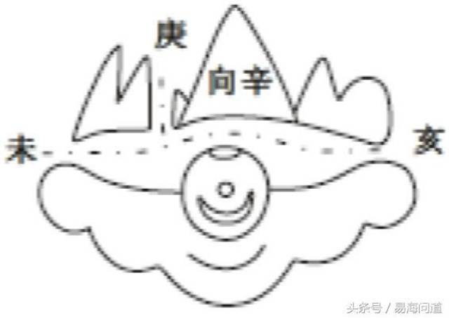 阴宅图说之天干六合局