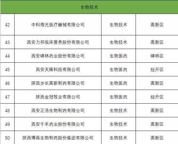 生物技术研发:站在未来医疗的风口