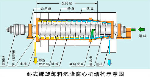 lw卧螺沉降离心机