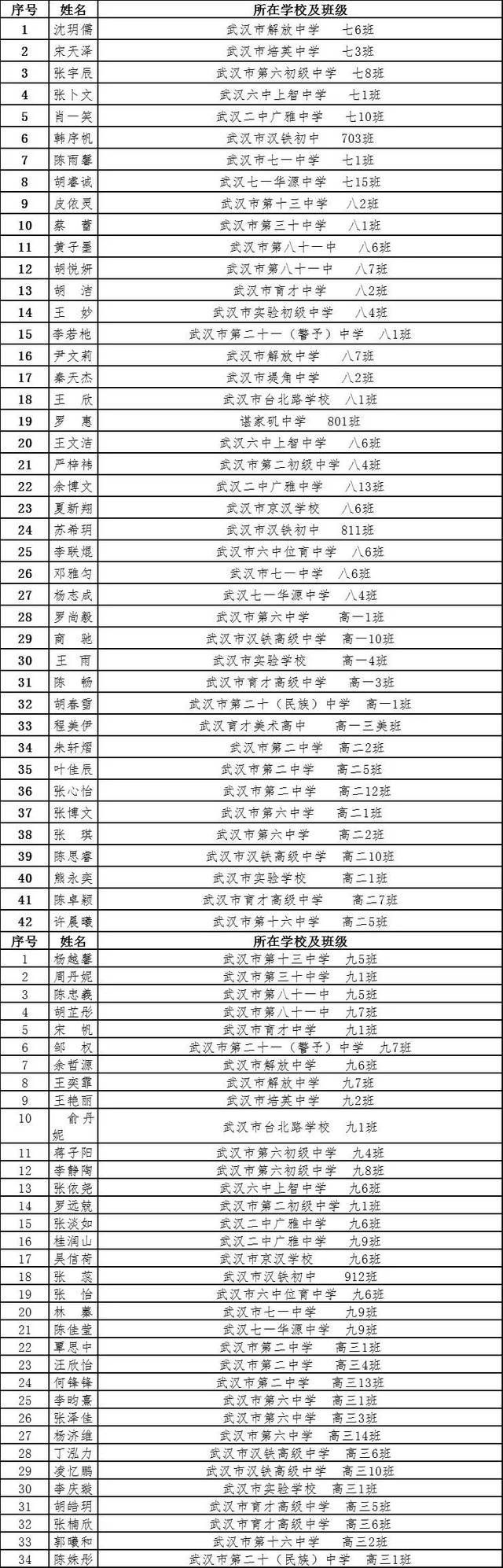 包含武汉东西湖区私立小学排名一览表的词条