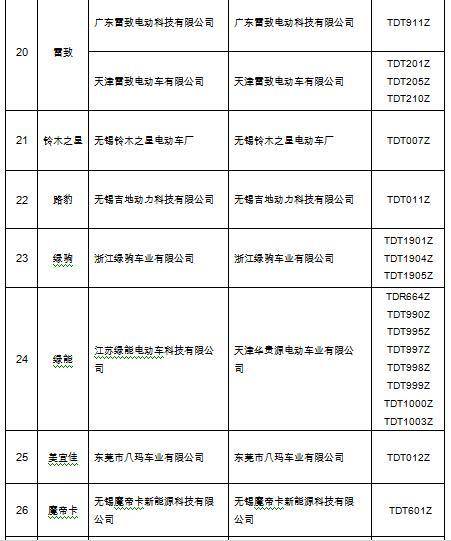 武汉电动车新国标目录发布 首批45个品牌200个型号认证通过