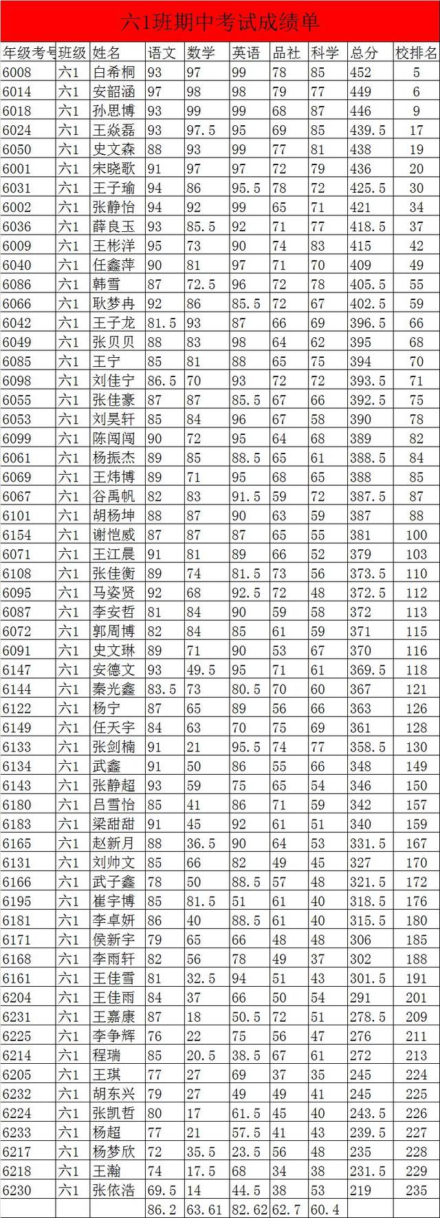【六年级】期中考试成绩单