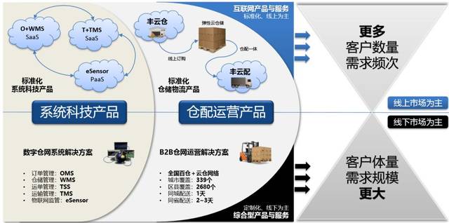 物流SaaS平台