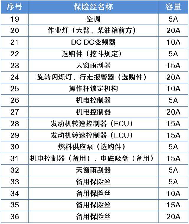 揭秘挖掘机保险盒内各保险丝的位置及更换方法