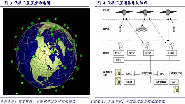 低轨卫星通信系统主要由空间段,用户段,地面段,公用及专用网络四部分