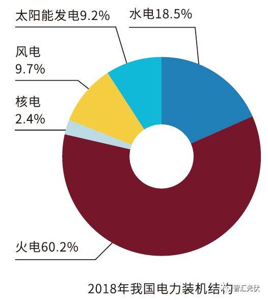 我國能源消費結構不斷優化,2018年非化石能源和天然氣的消費比重分別