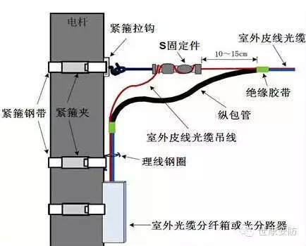 12芯odf架绑光缆示意图图片