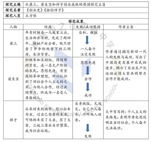 周末语文作业  详读《骆驼祥子》《红岩》或《创业史》