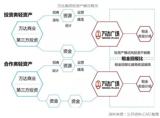 王健林心心念念的"轻资产"到底什么样?