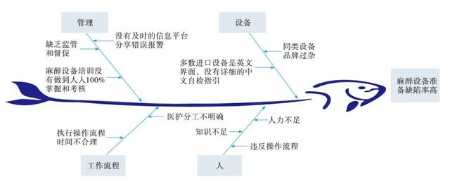 圖2 麻醉前設備準備缺陷率高的魚骨圖分析 1.2.1.