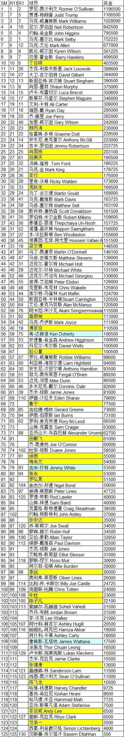 【排名】截止2019世錦賽後最新斯諾克世界排名