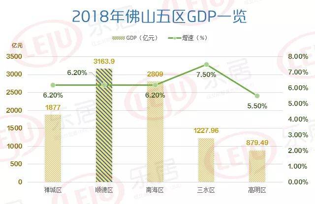 2018顺德gdp数据出炉!人口,财税收入大曝光._手机搜狐网