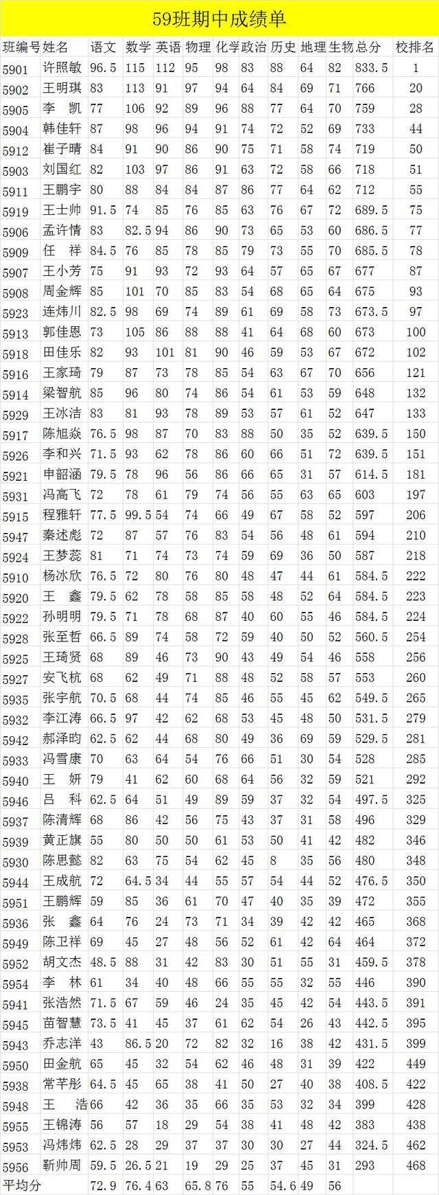 【八年级】期中考试成绩单