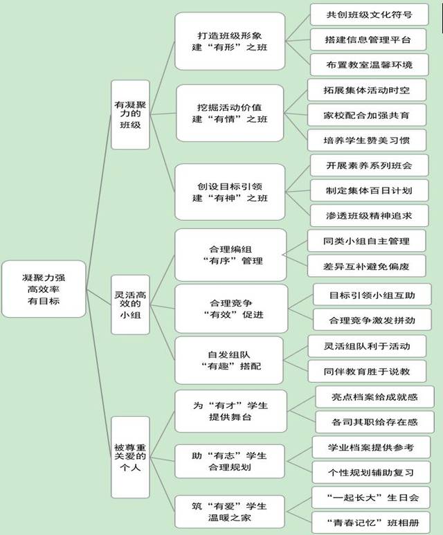 班級建設框架圖