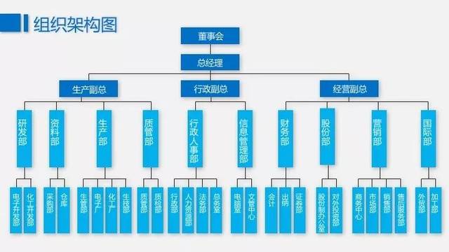 如此高颜值的公司组织架构图,99%的hr都需要!