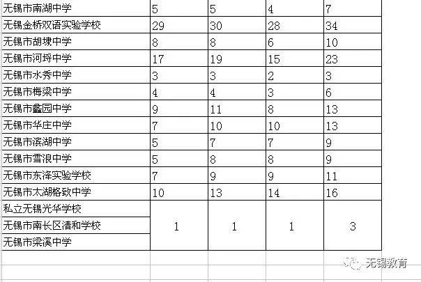 无锡历年重点高中分数线、分配生、分数段、自