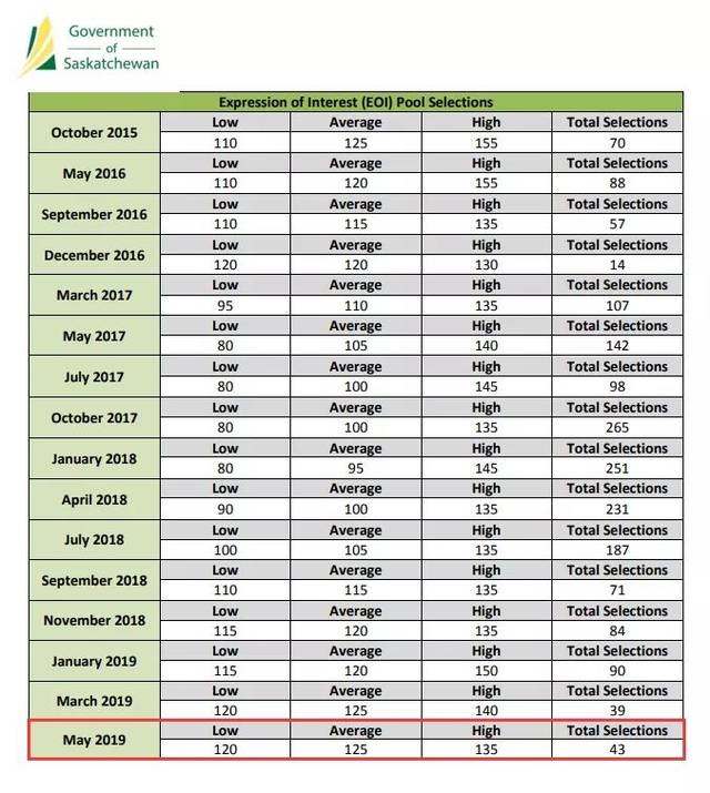 2019年5月2日加拿大萨省企业家移民EOI,43人