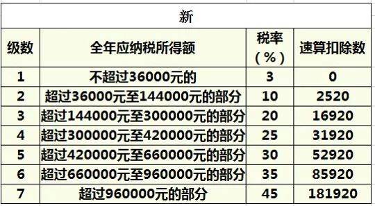 个税扣除项增加,建筑行业个税该如何计算?