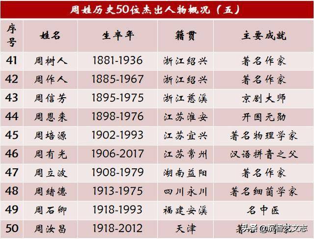 周姓歷史上的50大傑出人物,唐以前名將當道宋以後文人輩出