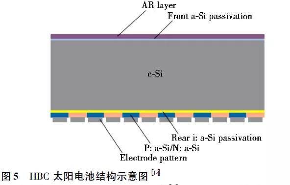 perc,ibc,shj,topcon,hbc等高效光伏电池简史