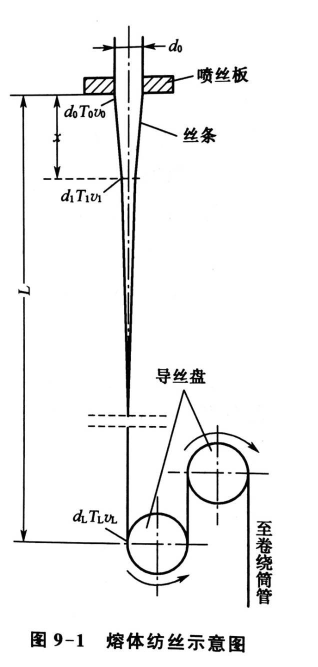 纺织干货 | 深度分析熔体纺丝工艺的一般特点._手机搜狐网