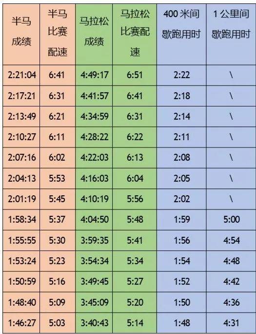 5000米配速对照表图片